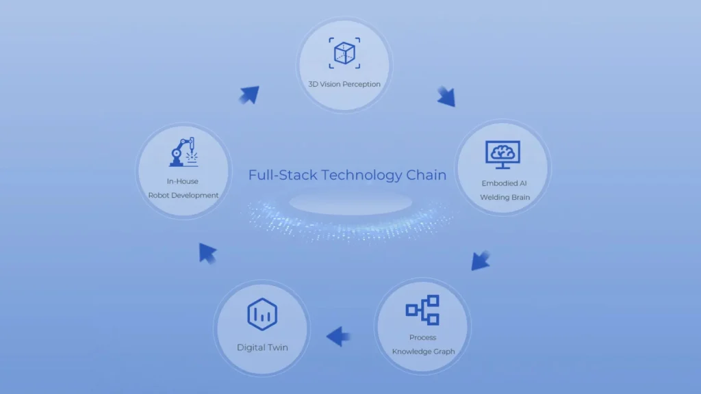 Full-Stack In-House Development · Innovation-Driven